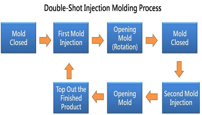 Processo di stampaggio a iniezione a doppia iniezione