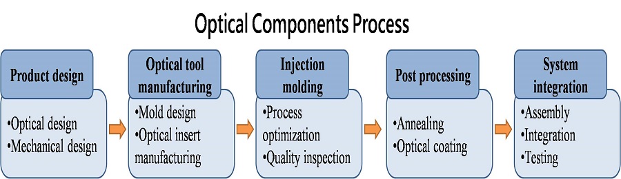 FORESHOT cadeia de processos para fabricação de um produto óptico