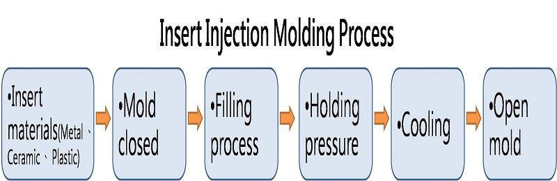 Processus de moulage par injection avec insertion de FORESHOT
