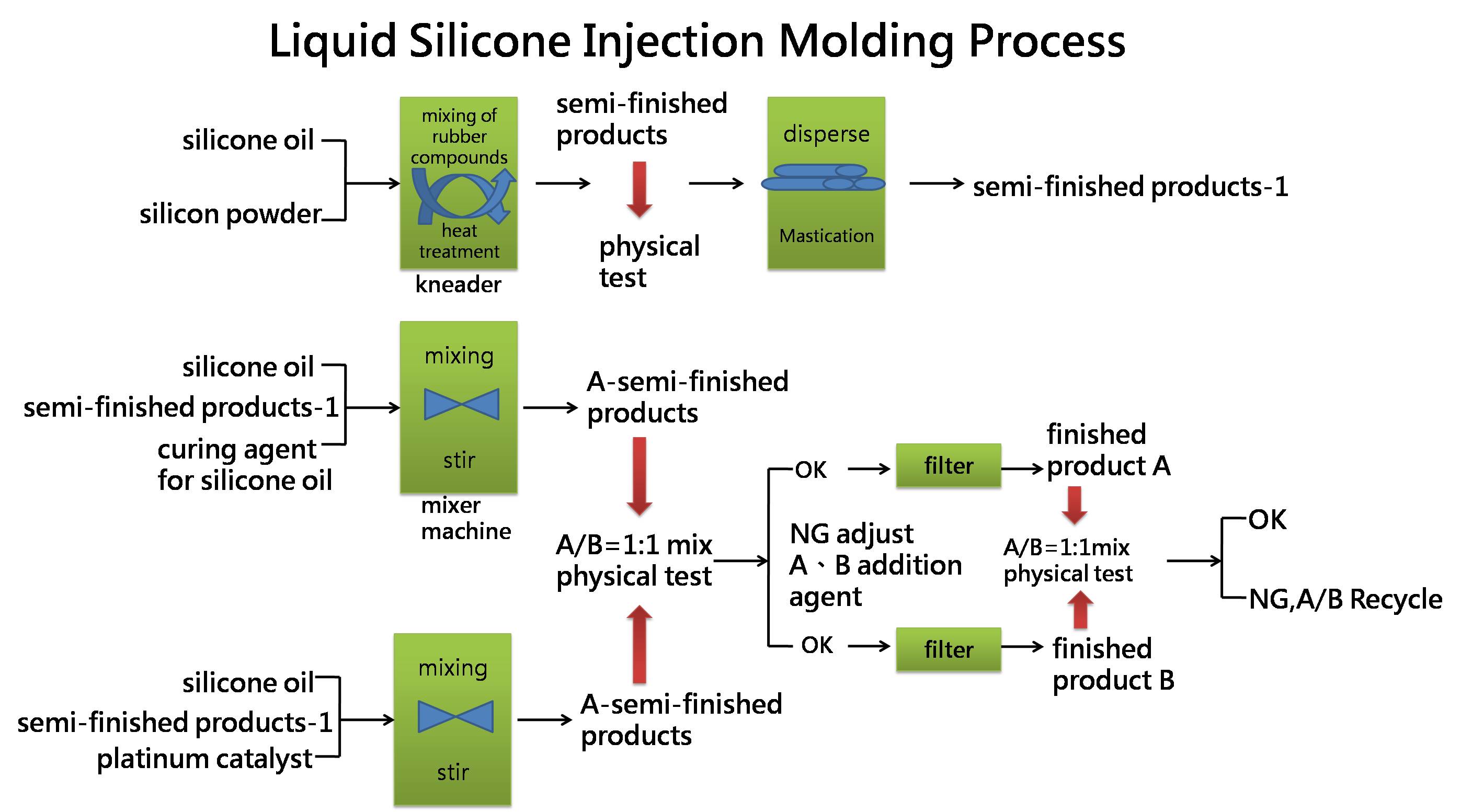 Processo di stampaggio a iniezione di silicone liquido