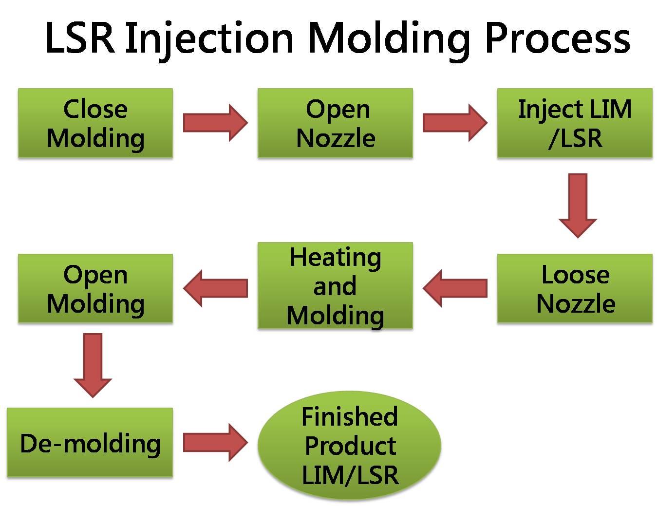 Processus de moulage par injection de LSR