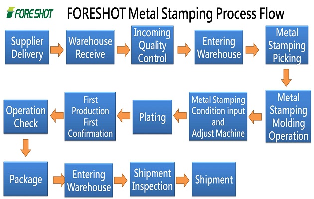 金属スタンピング工程フロー