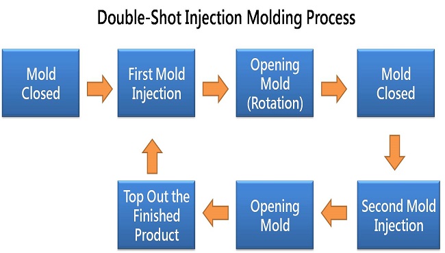 Processo de Moldagem por Injeção de Dupla Injeção