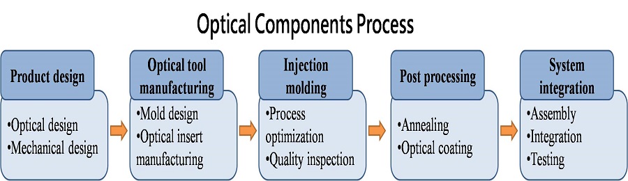 Foreshot process chain for manufacturing an optical product 