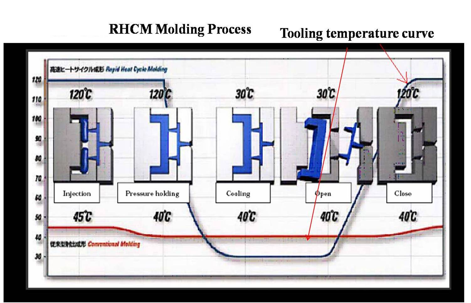 Proceso de moldeo RHCM