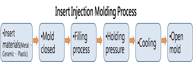 Proceso de moldeo por inyección de inserción FORESHOT