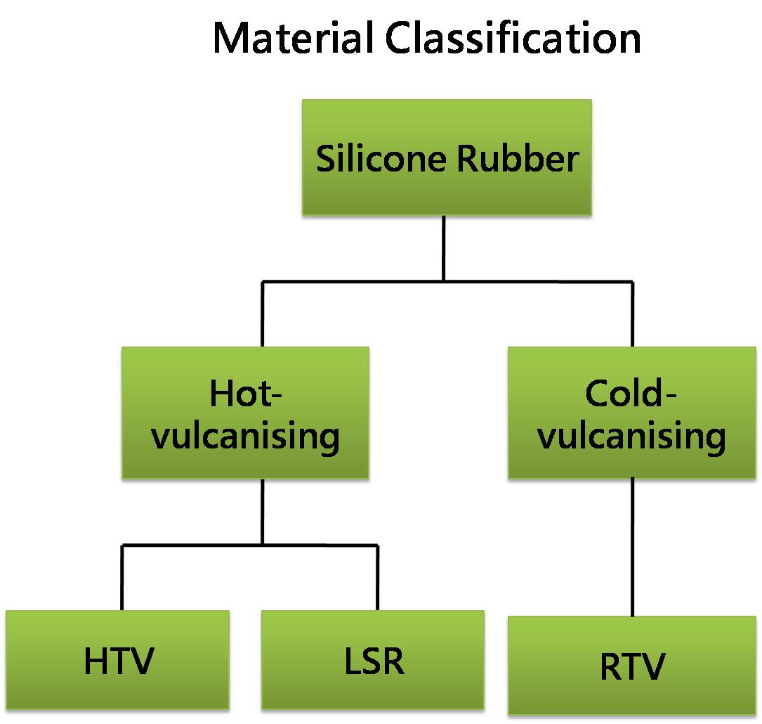 Clasificación de materiales de silicona