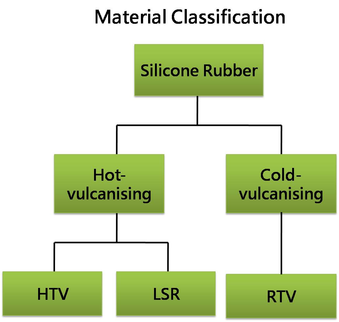 Silikonimateriaalin luokittelu