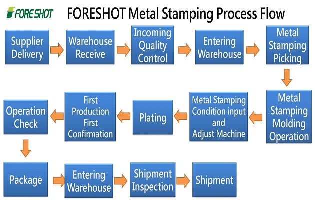 Metallstansningsprocessflöde