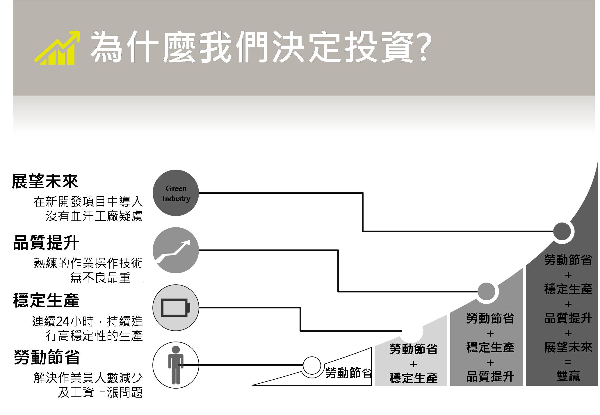 自動化導入之優點