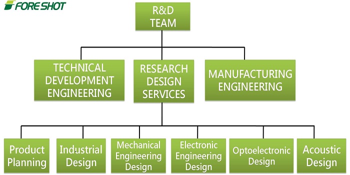 FORESHOT R&amp;D -tiimillä on kolme osaa